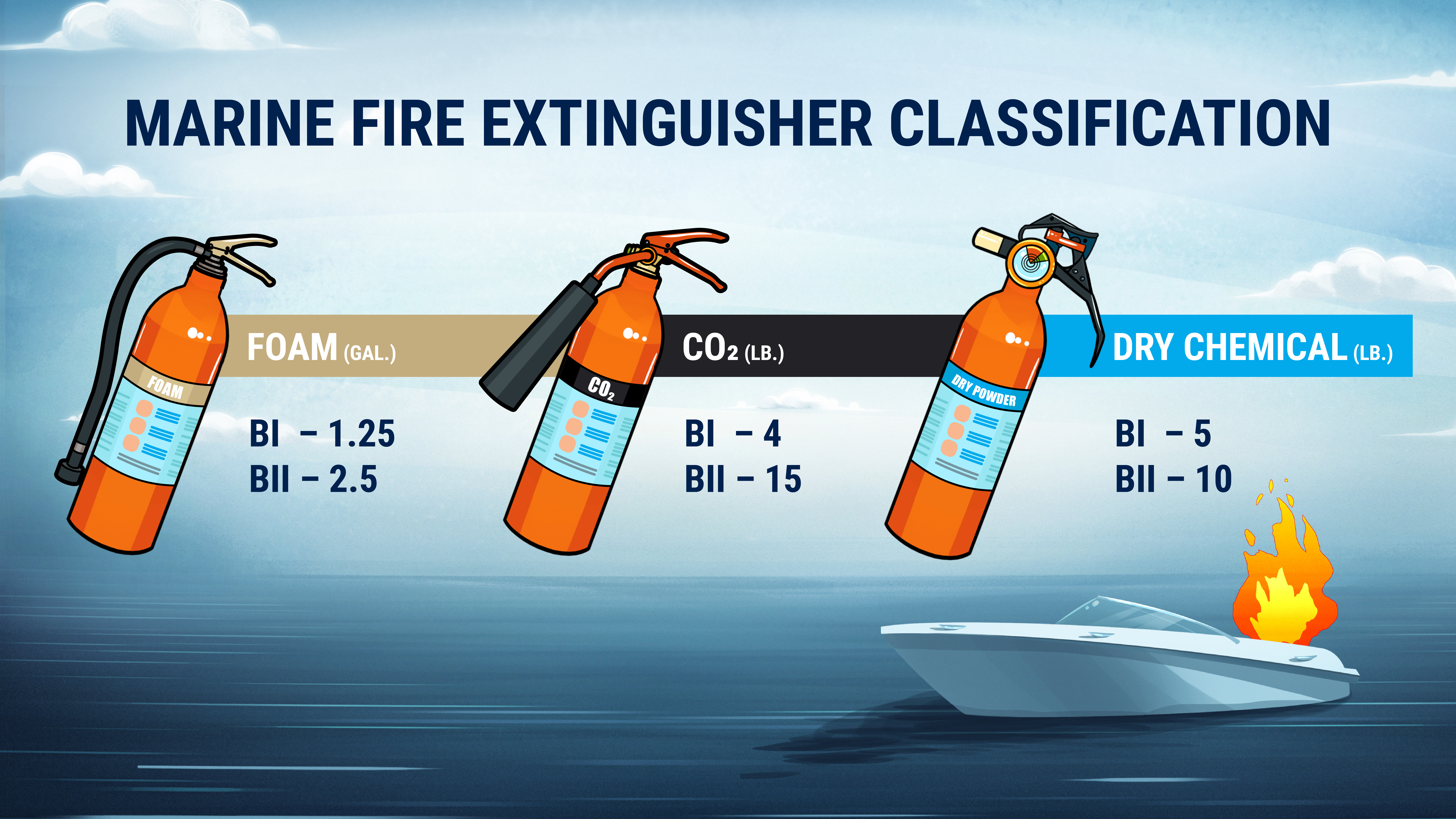 An infographic shows a chart of marine fire extinguisher classifications.