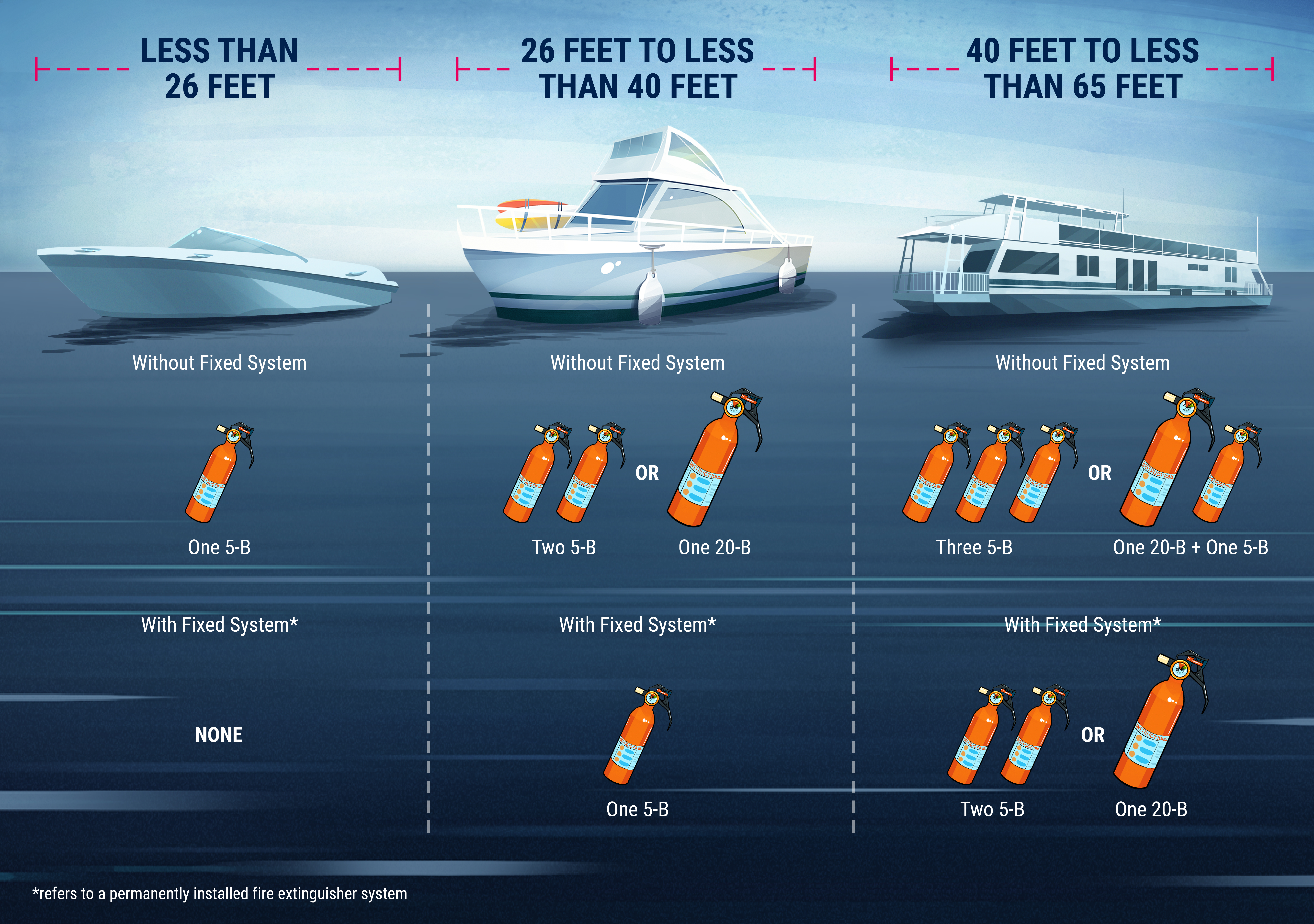 An illustration of boat fire extinguisher requirements, infographic.