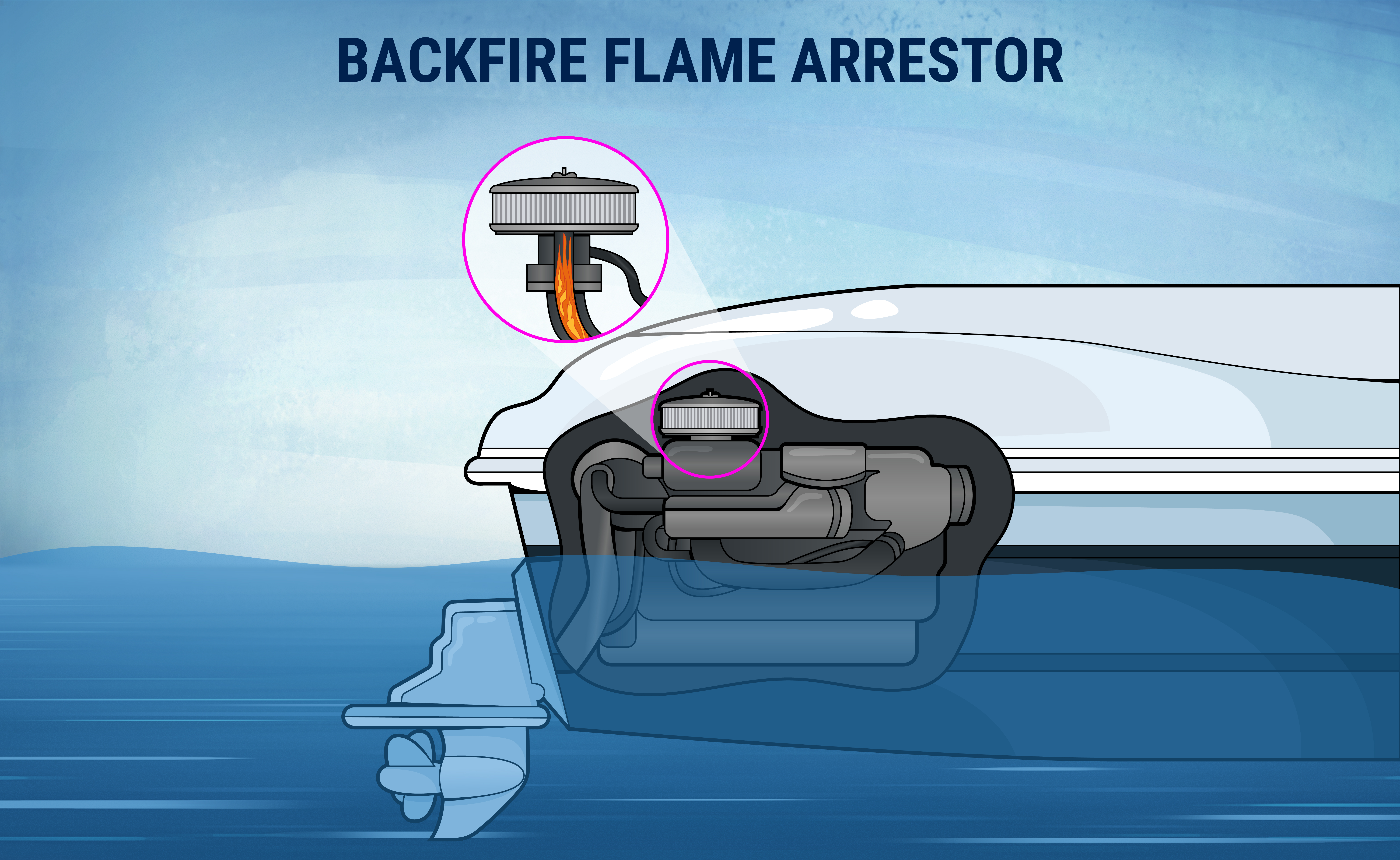 An illustration of a boat backfire flame arrestor.