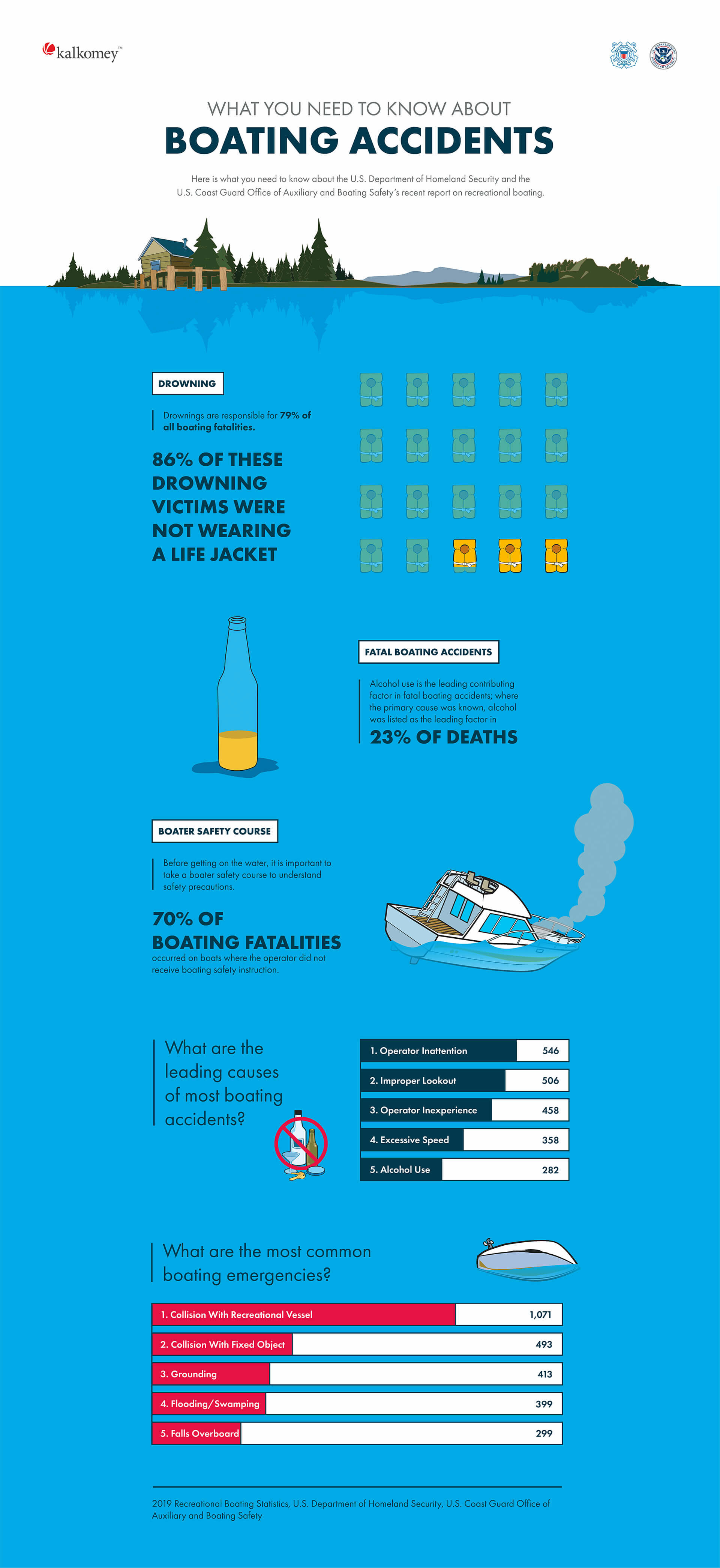 Infographic: common causes of boat accidents