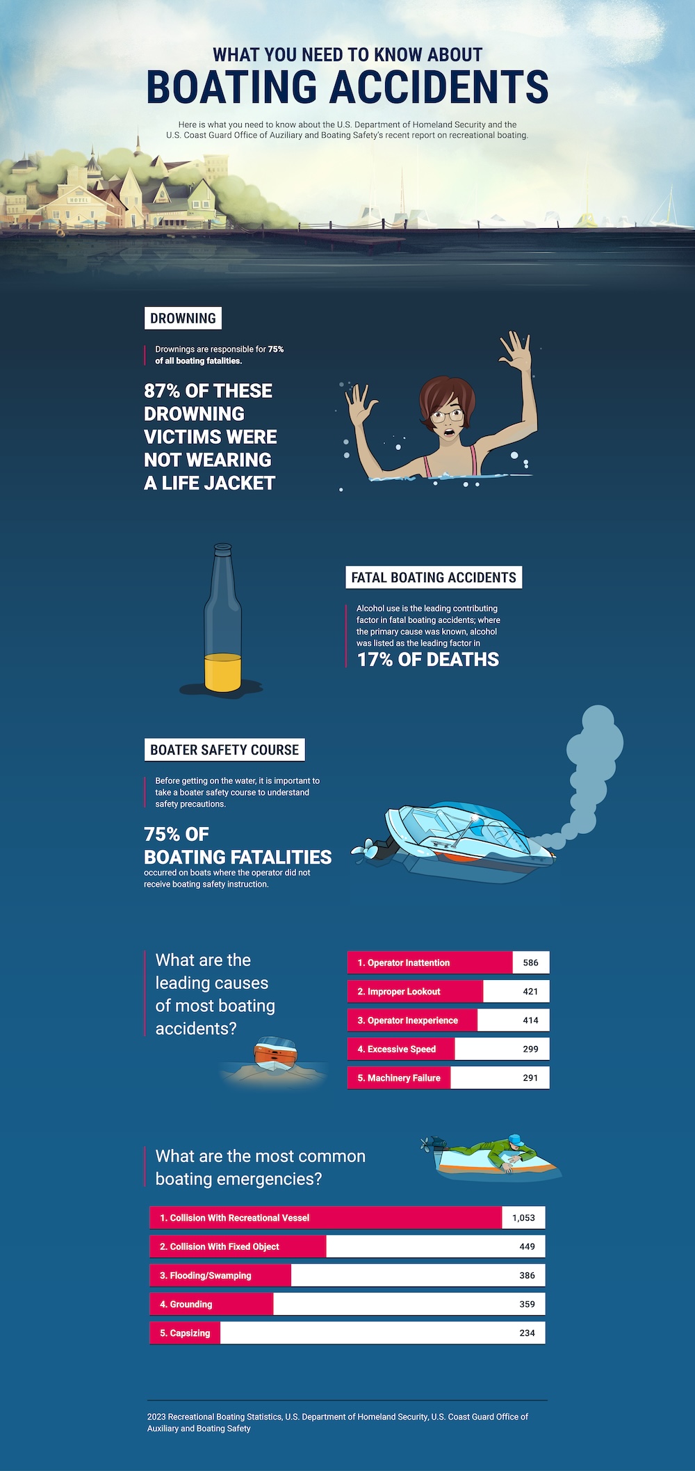 An infographic showing recent statistics about accidents while boating.