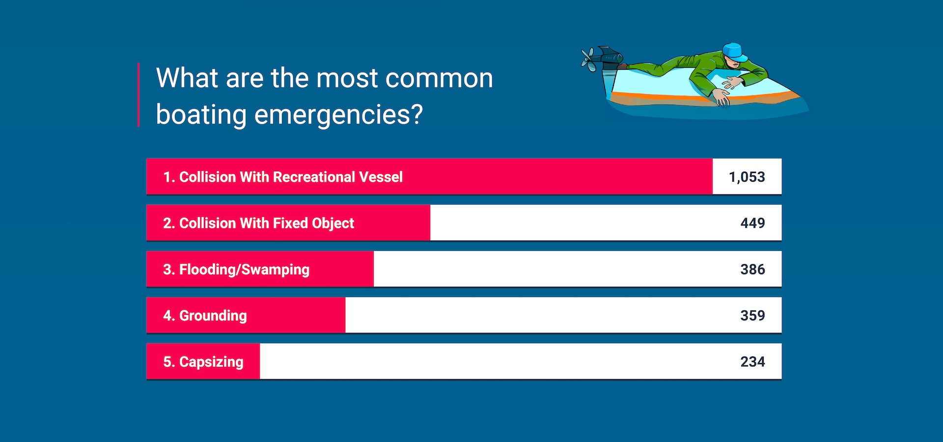 An infographic showing the most common boating emergencies.