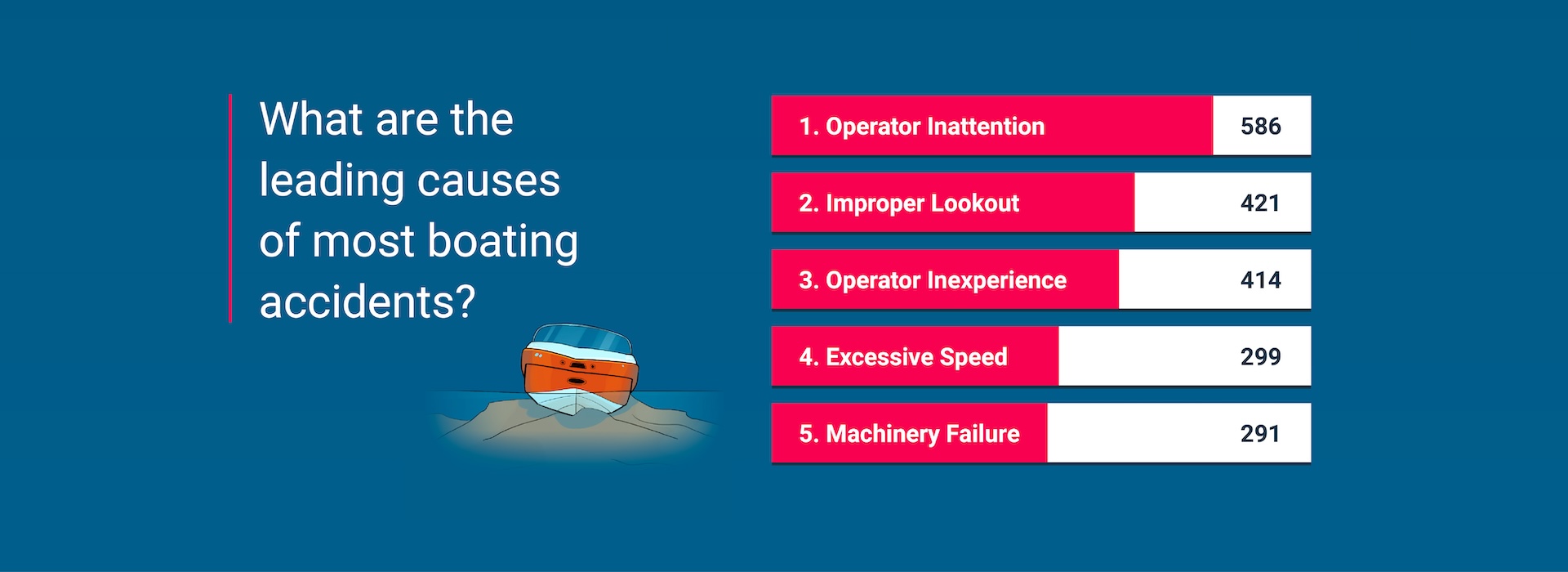 An illustration showing the leading causes of boating accidents.