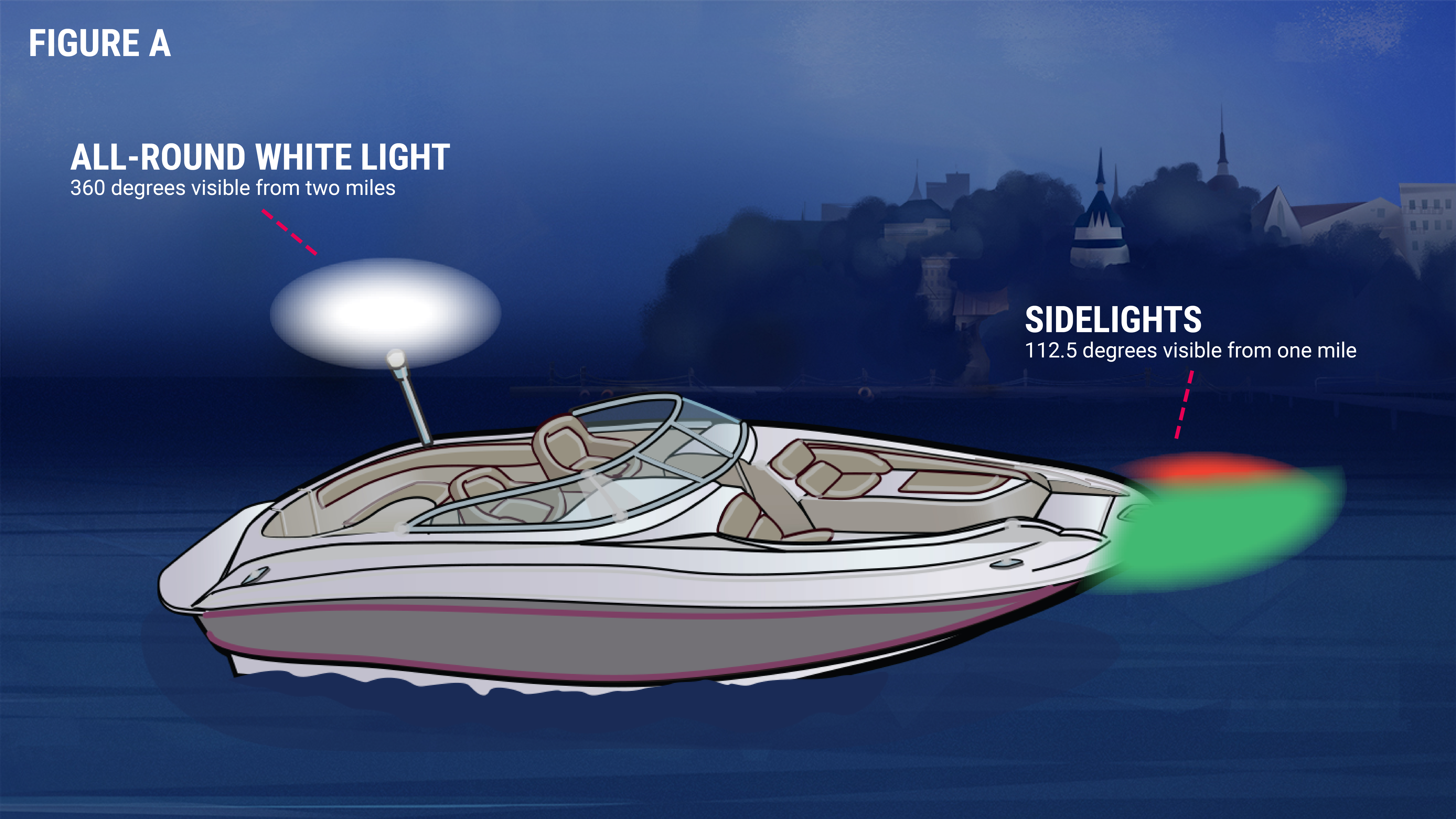 Illustration of an all around white light and sidelights on a boat for navigation.